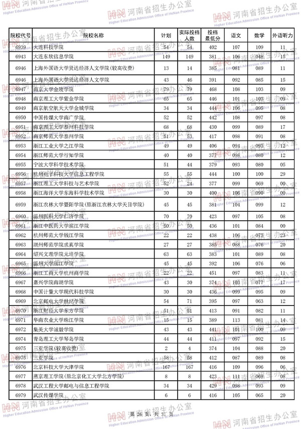 2018河南高考本科二批投档分数线