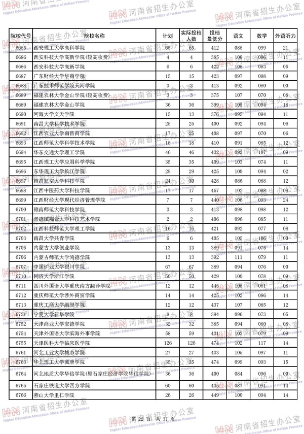 2018河南高考本科二批投档分数线 2018河南高考本科二批投档分数线