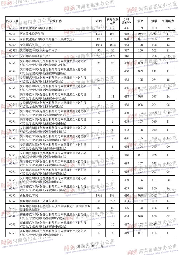 2018河南高考本科二批投档分数线 2018河南高考本科二批投档分数线