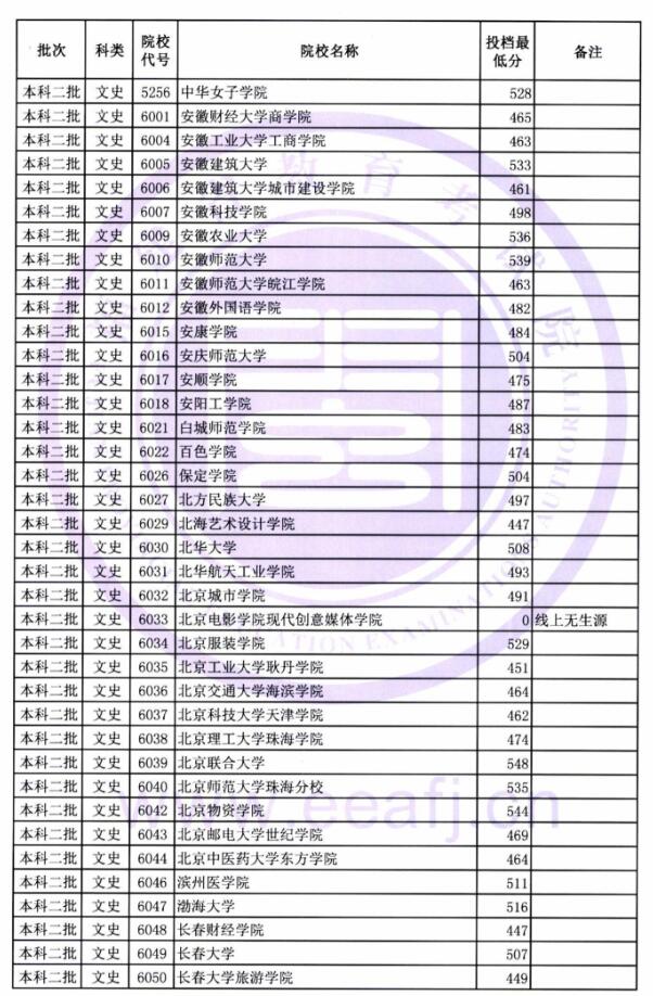 2018福建高考本科二批投档分数线