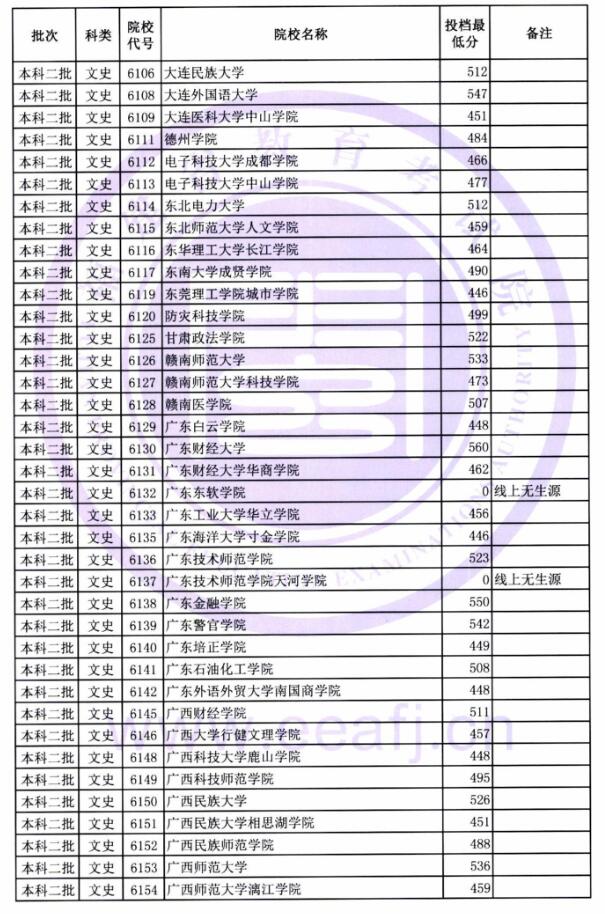 2018福建高考本科二批投档分数线
