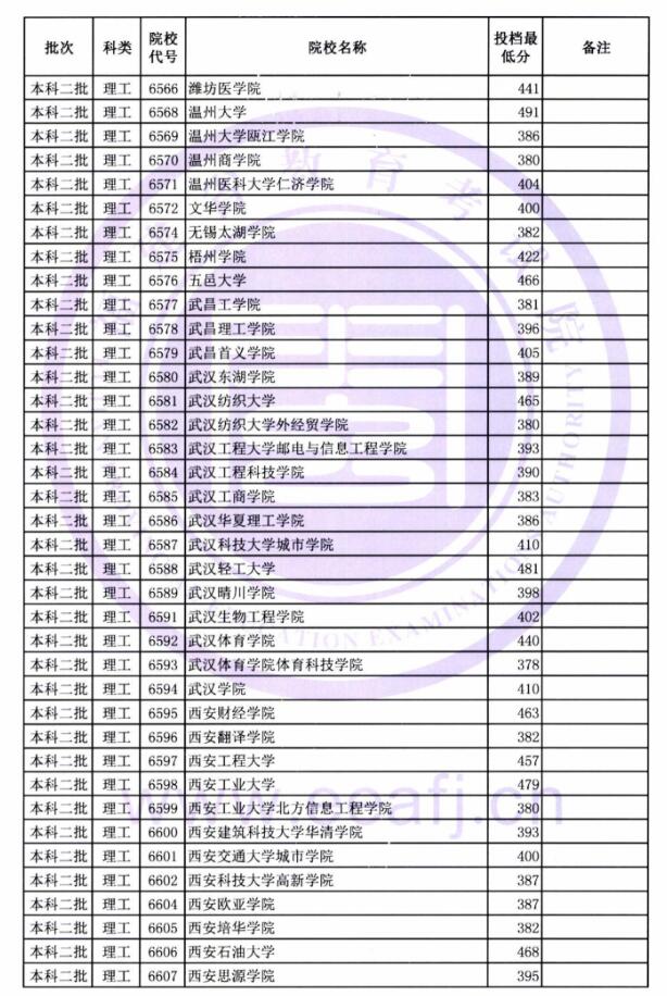 2018福建高考本科二批投档分数线