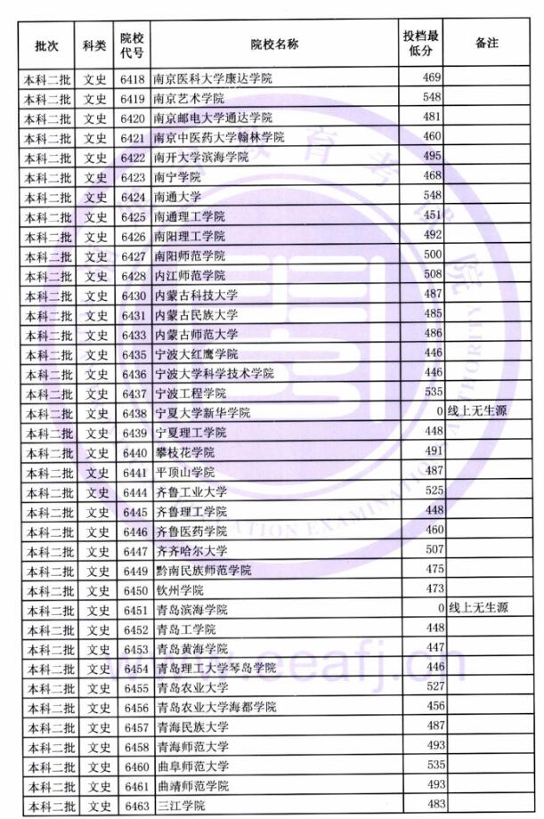 2018福建高考本科二批投档分数线