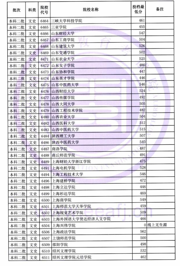 2018福建高考本科二批投档分数线