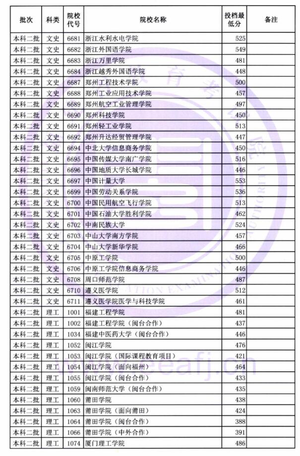 2018福建高考本科二批投档分数线