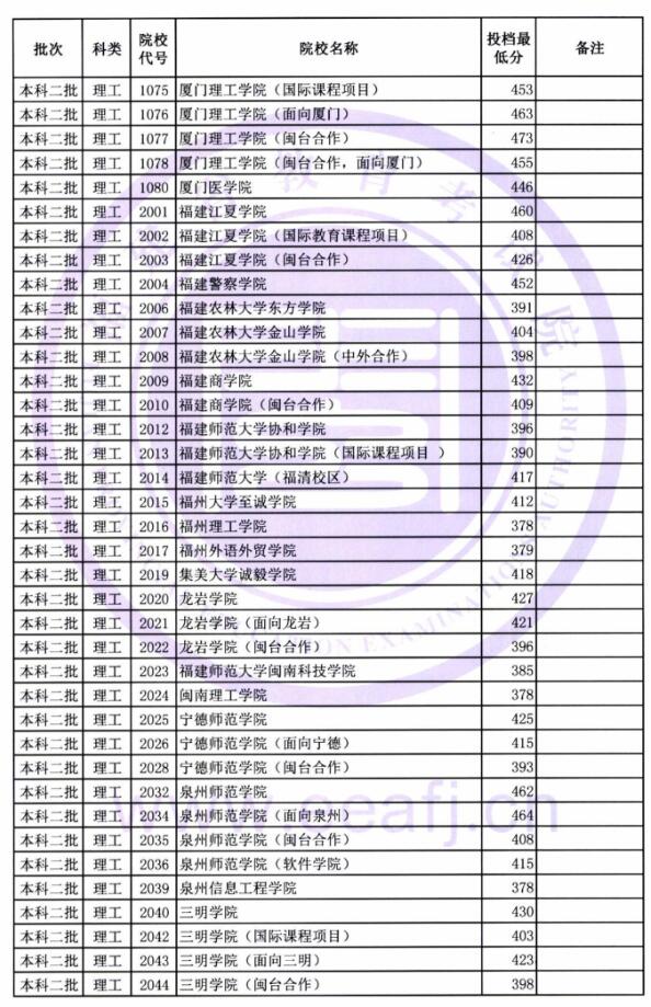 2018福建高考本科二批投档分数线