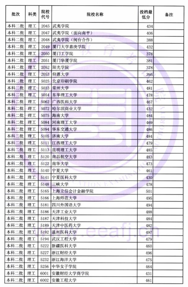 2018福建高考本科二批投档分数线