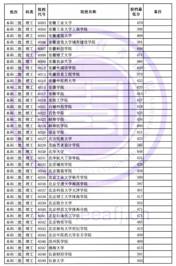 2018福建高考本科二批投档分数线