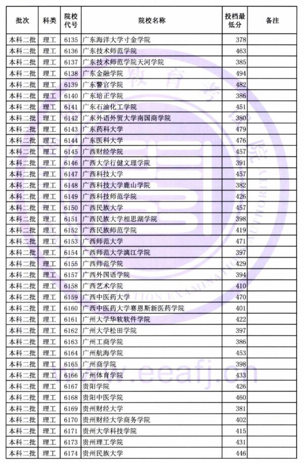 2018福建高考本科二批投档分数线