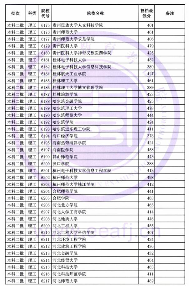 2018福建高考本科二批投档分数线
