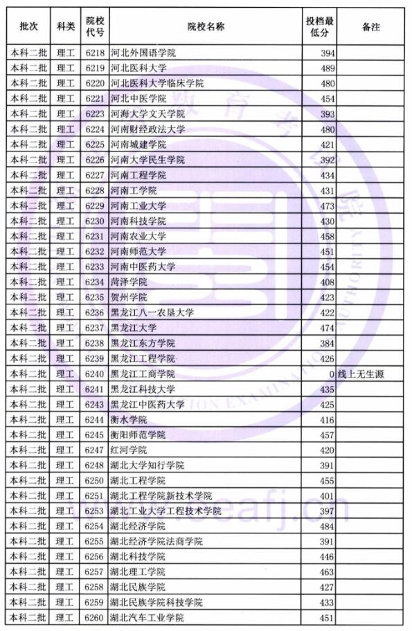 2018福建高考本科二批投档分数线