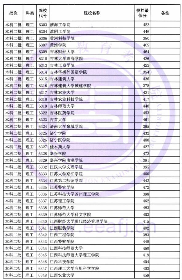 2018福建高考本科二批投档分数线