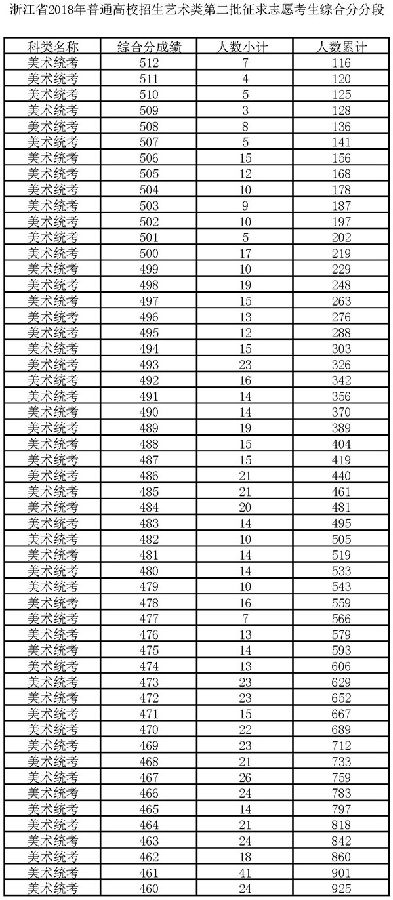 2018浙江高考艺术类第二批征求志愿分段表