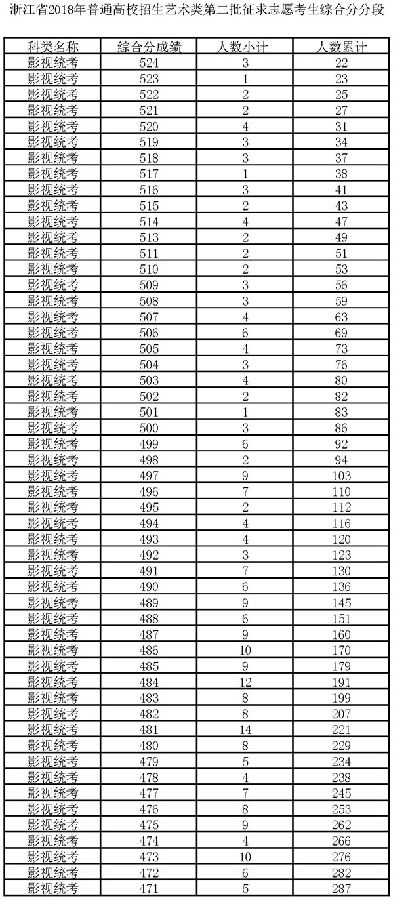 2018浙江高考艺术类第二批征求志愿分段表