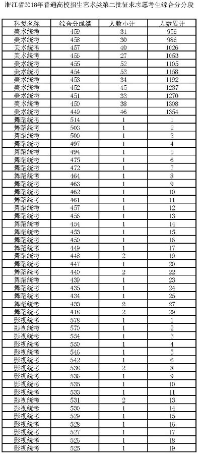 2018浙江高考艺术类第二批征求志愿分段表