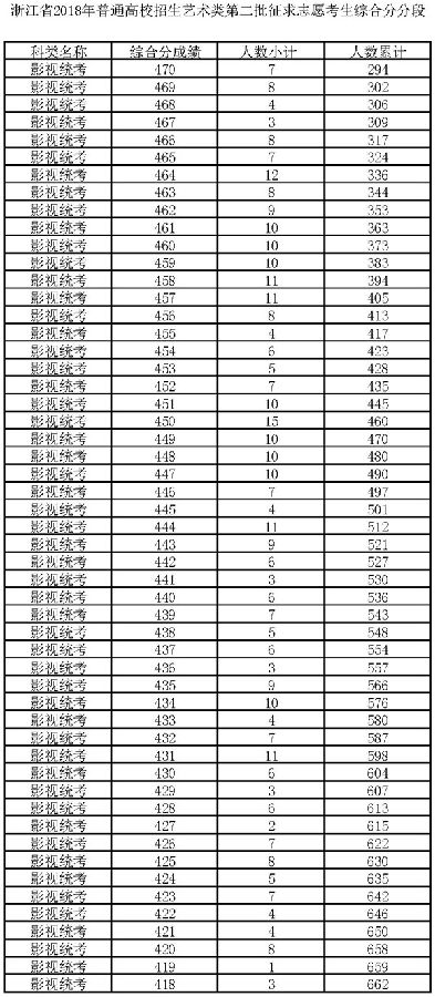 2018浙江高考艺术类第二批征求志愿分段表 2018浙江高考艺术类第二批征求志愿分段表