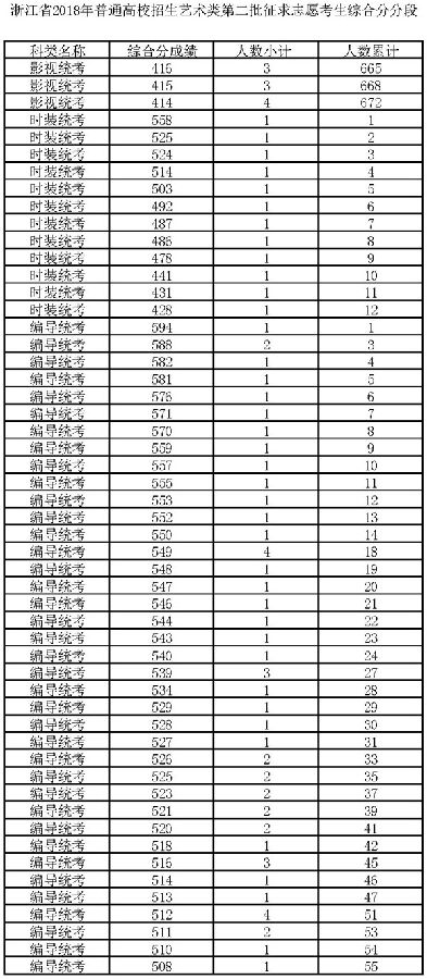 2018浙江高考艺术类第二批征求志愿分段表