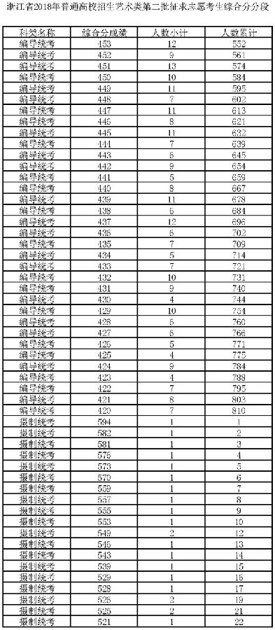2018浙江高考艺术类第二批征求志愿分段表