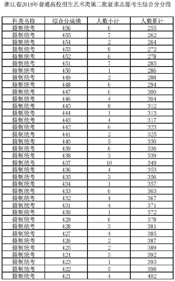 2018浙江高考艺术类第二批征求志愿分段表