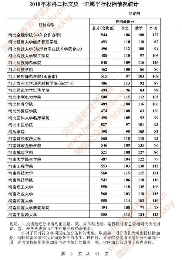 2018河北高考本科二批投档分数线