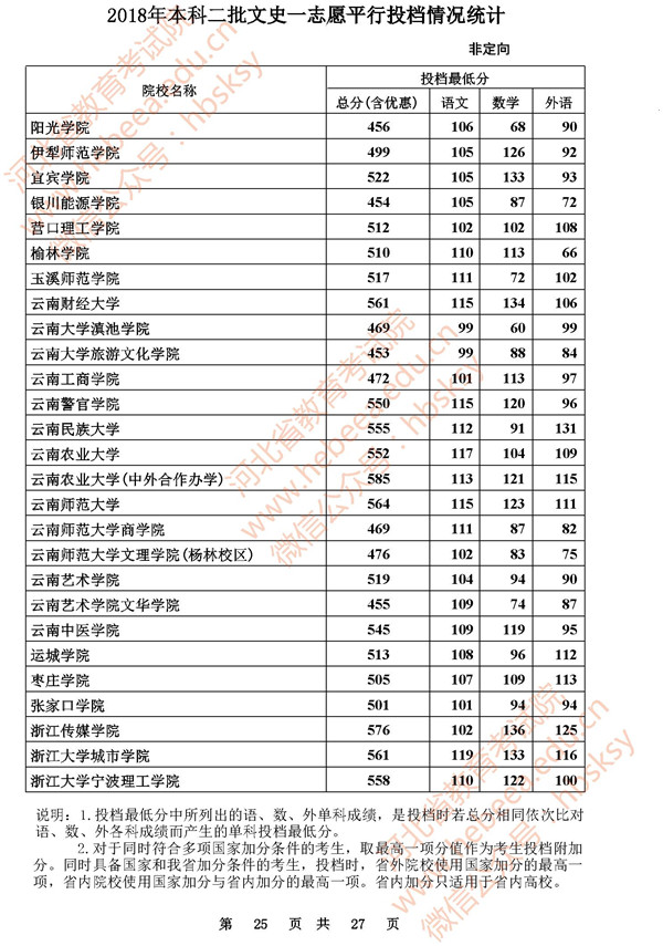 2018河北高考本科二批投档分数线