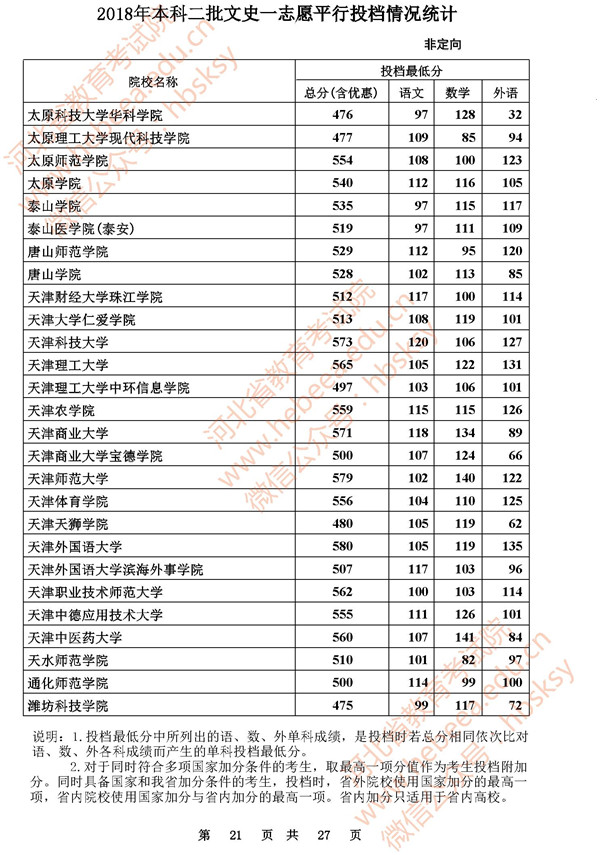 2018河北高考本科二批投档分数线