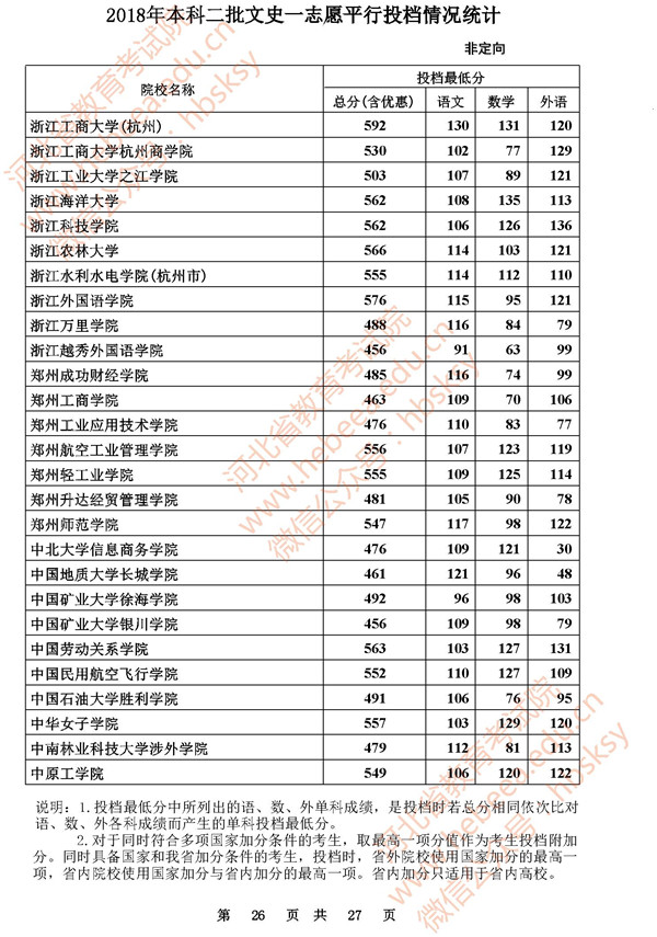 2018河北高考本科二批投档分数线 2018河北高考本科二批投档分数线
