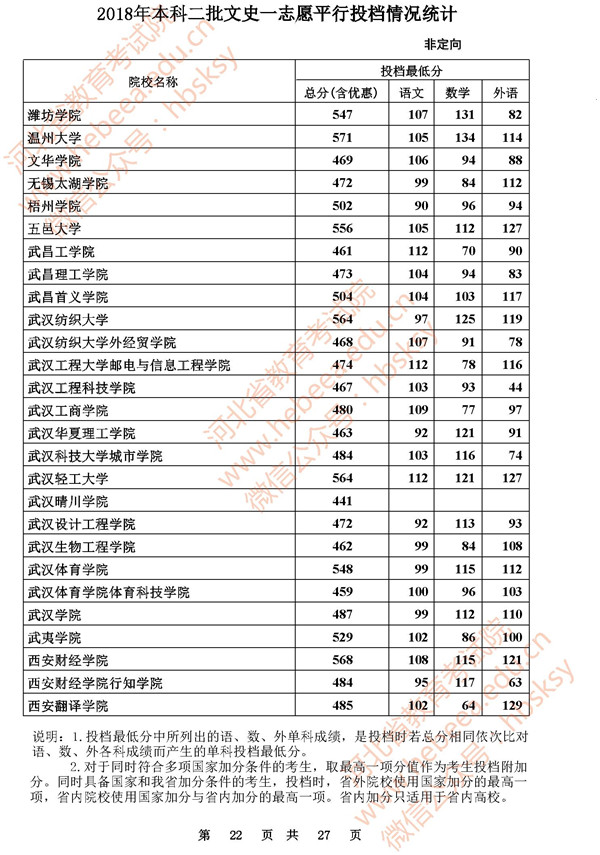 2018河北高考本科二批投档分数线