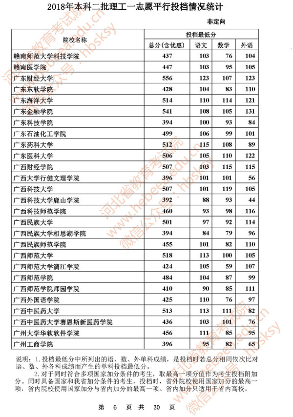 2018河北高考本科二批投档分数线 2018河北高考本科二批投档分数线