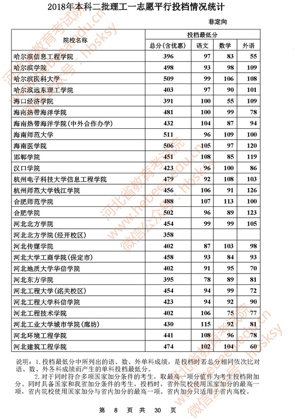 2018河北高考本科二批投档分数线 2018河北高考本科二批投档分数线