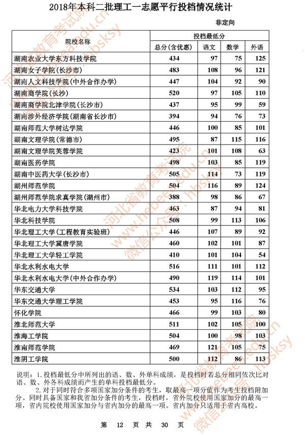 2018河北高考本科二批投档分数线