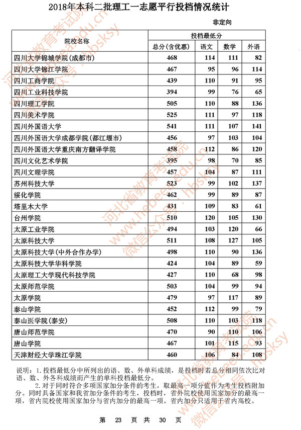 2018河北高考本科二批投档分数线