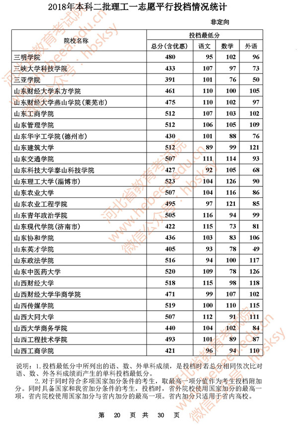 2018河北高考本科二批投档分数线