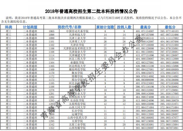 2018青海高考本科二批投档分数线