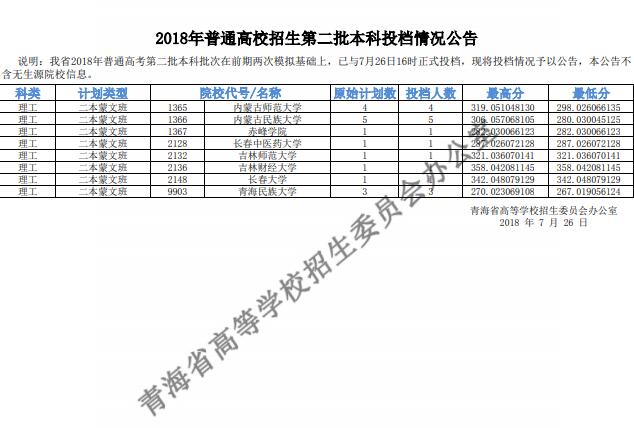 2018青海高考本科二批投档分数线