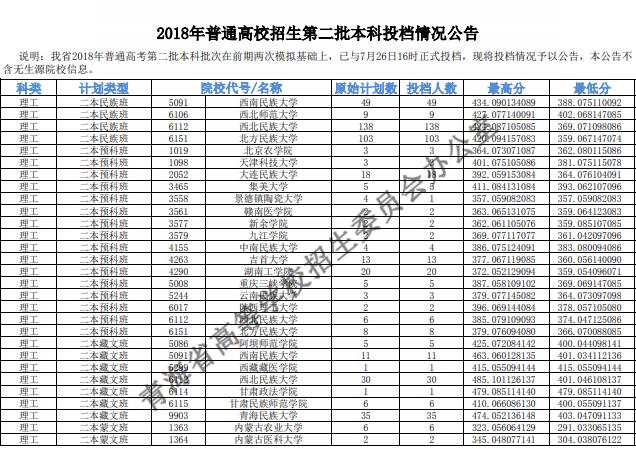 2018青海高考本科二批投档分数线