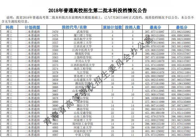 2018青海高考本科二批投档分数线