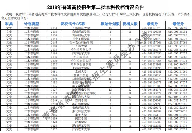 2018青海高考本科二批投档分数线