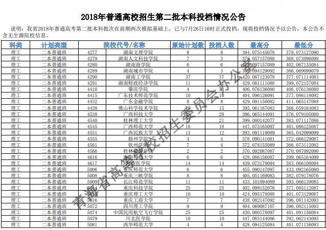 2018青海高考本科二批投档分数线