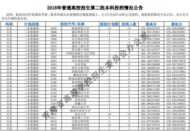 2018青海高考本科二批投档分数线