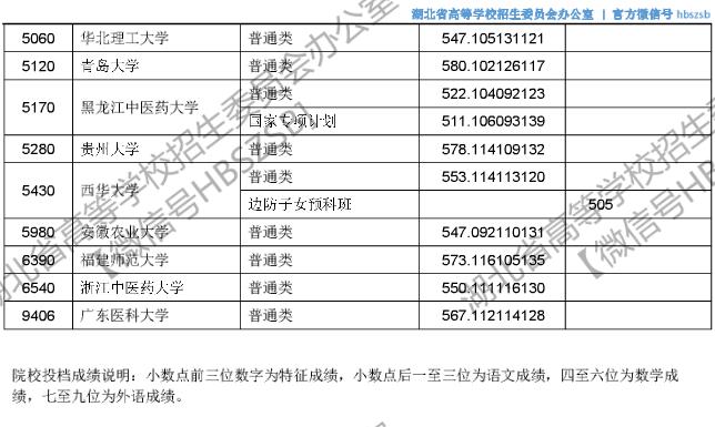 2018湖北高考本科一批征集志愿投档分数线