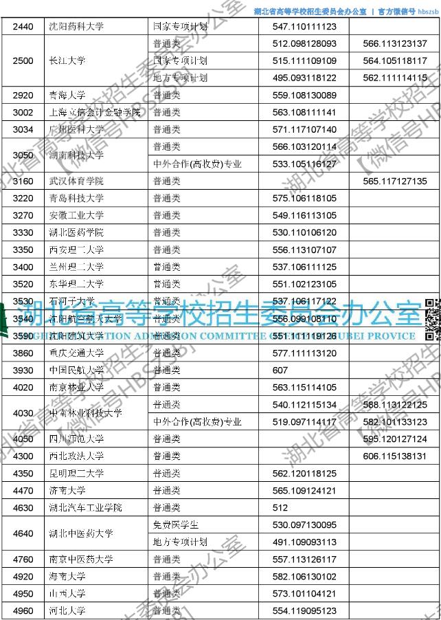 2018湖北高考本科一批征集志愿投档分数线
