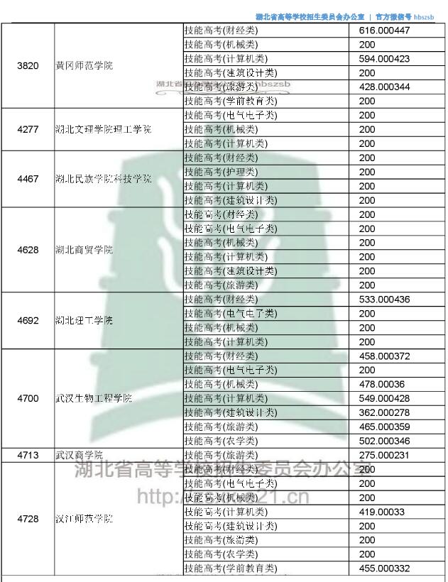 2018湖北高考技能高考专科投档分数线