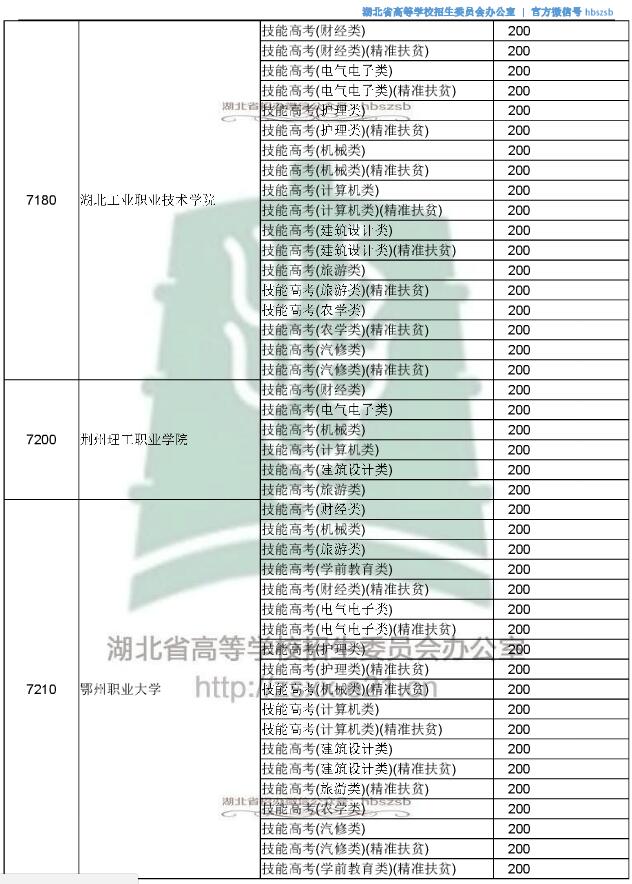 2018湖北高考技能高考专科投档分数线