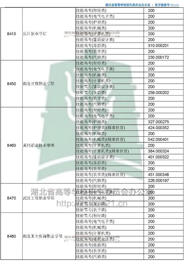 2018湖北高考技能高考专科投档分数线