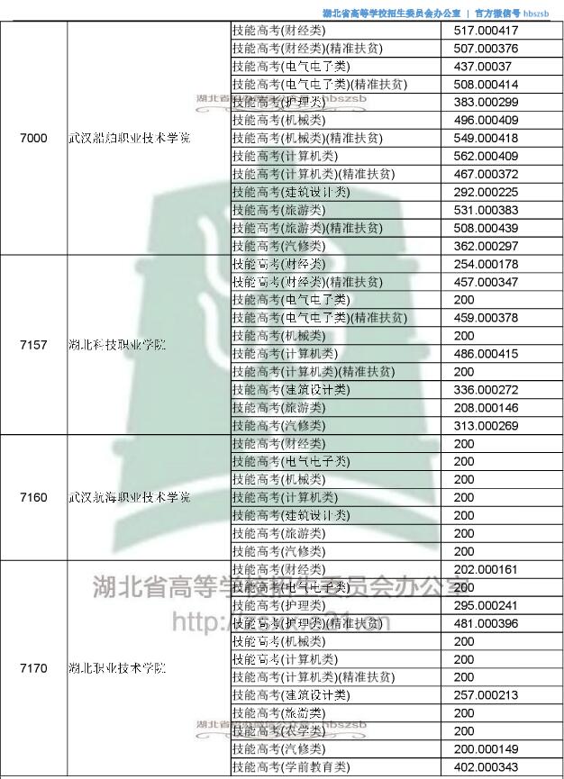 2018湖北高考技能高考专科投档分数线