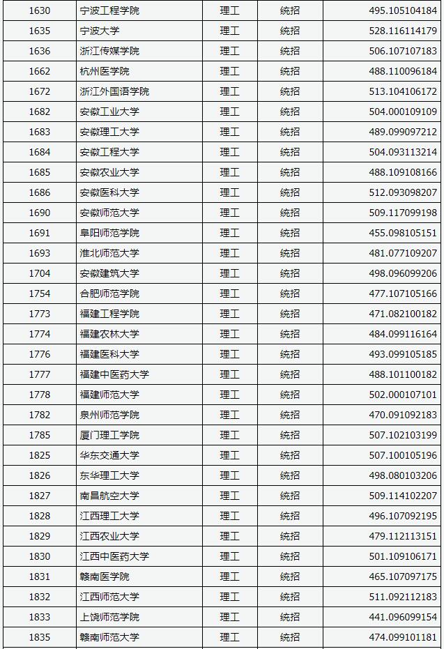 2018山西高考本科二批A类投档分数线