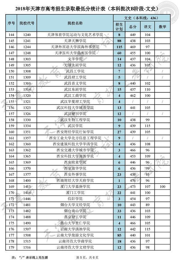 2018天津高考本科批次(B阶段)投档分数线