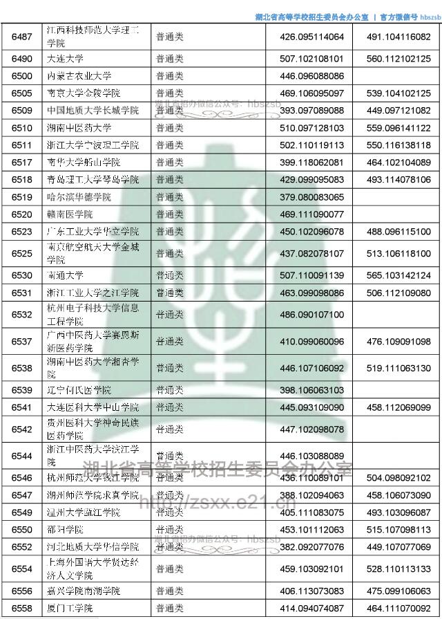 2018湖北高考本科二批投档分数线