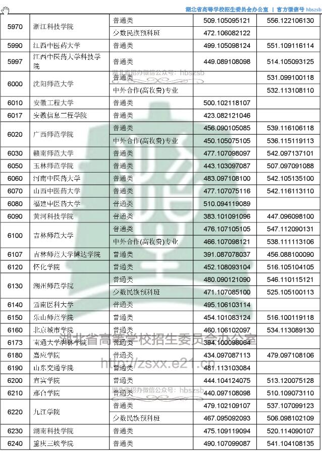 2018湖北高考本科二批投档分数线